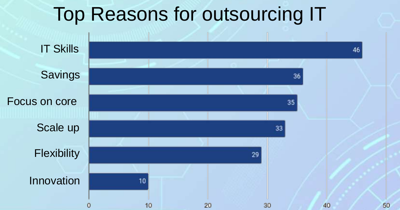 Reasons to outsource your it department